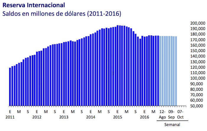 Gráfico Banxico