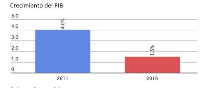 Gráfico Economíahoy