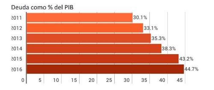 Gráfico Economíahoy