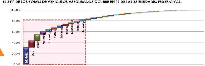 El Por Ciento De Los Robos Se Concentra En Entidades Imagen Amis