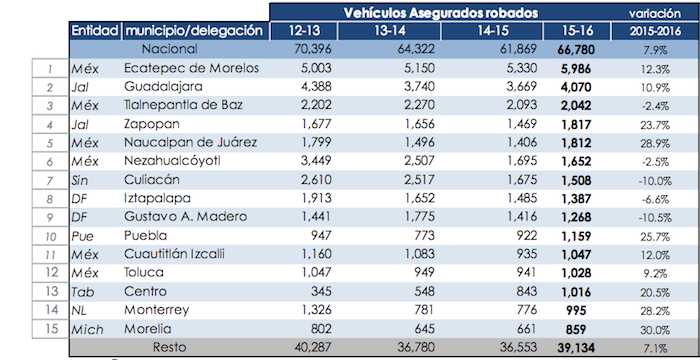 Los Municipios O Delegaciones Donde Se Concentra El Mayor Número De Robos Imagen Amis