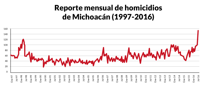 Graficas violencia