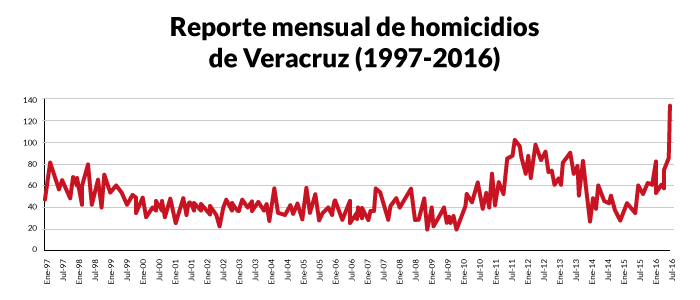 Graficas violencia