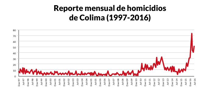 Graficas violencia