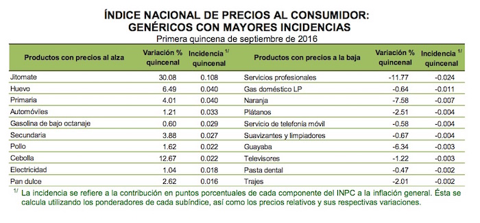 Gráfico: Inegi