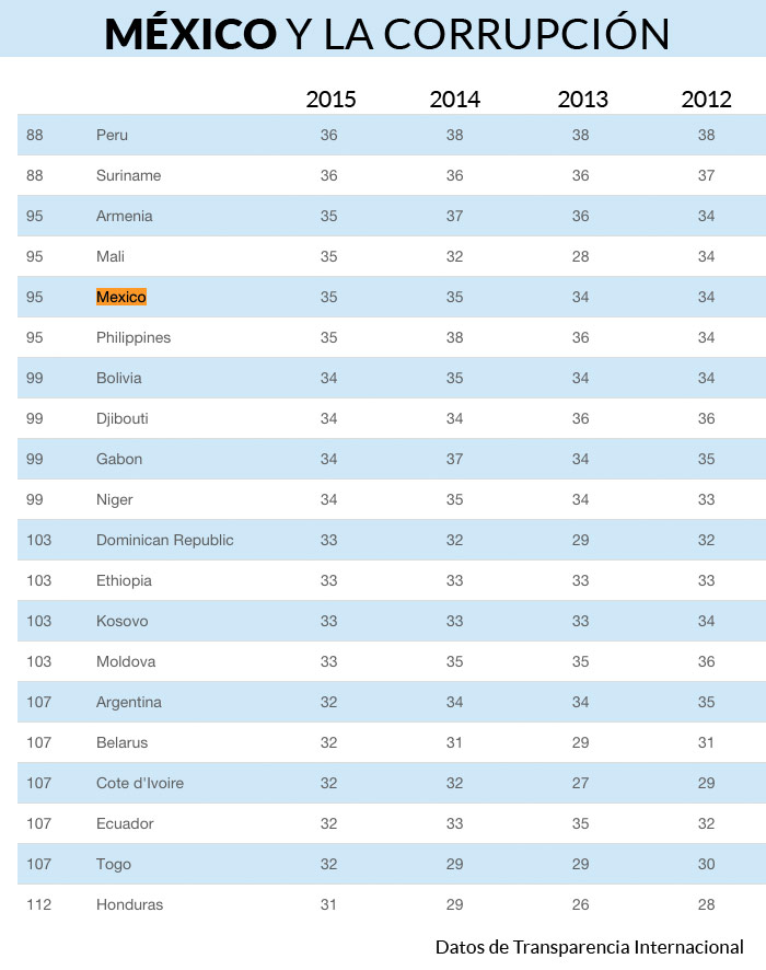 Mexico corrupcion a