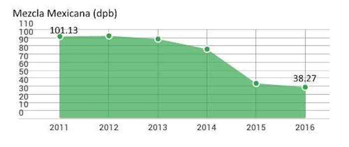 Gráfico Economíahoy