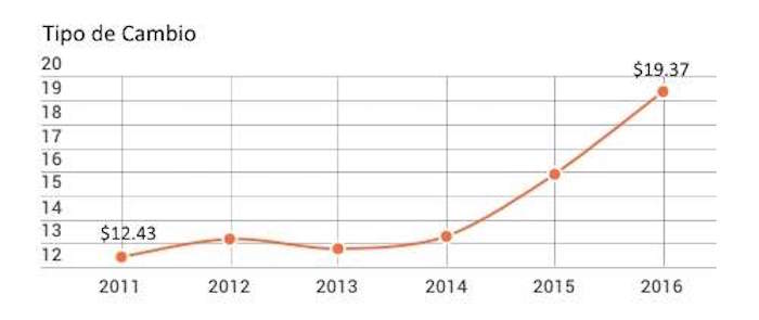 Gráfico Economíahoy