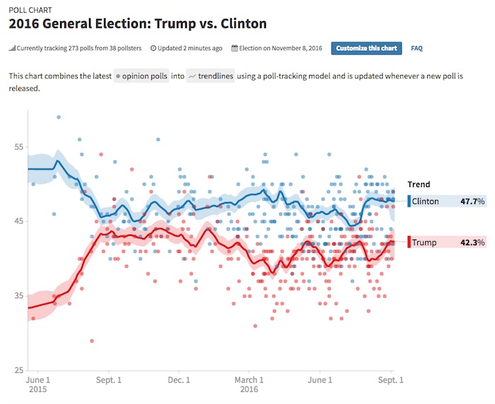 La encuesta del Huffington Post da ligera ventaja a Hillary. Foto: Especial