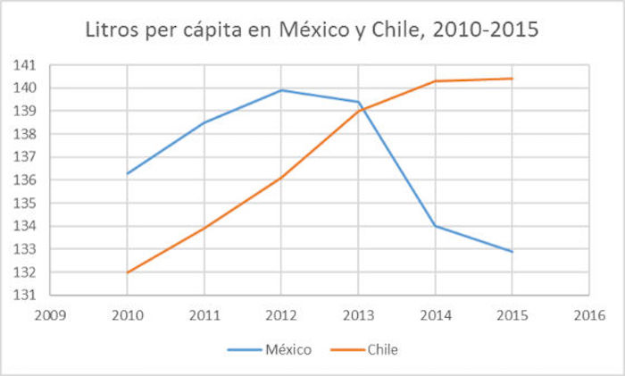 Ajustada grafica chile mexico