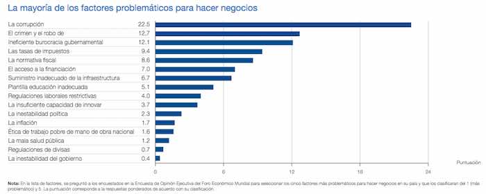 Gráfico: Índice Global de Competitividad