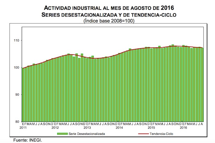 Gráfico: Inegi