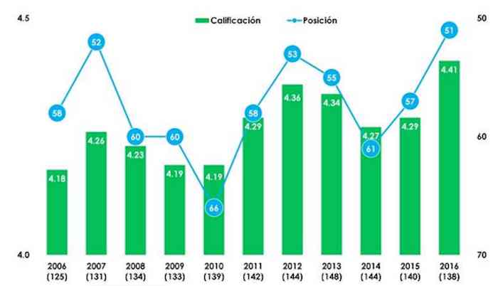 México subió seis posiciones en el Índice de Competitividad Global. Imagen: EconomíaHoy. 