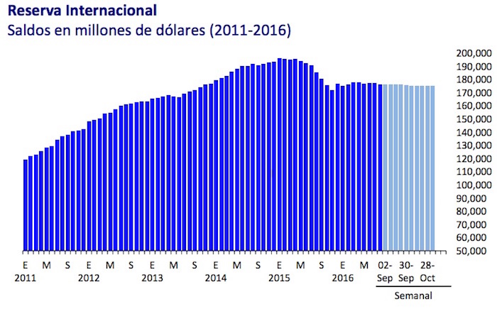 Gráfico Banxico