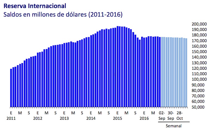 Gráfico Banxico