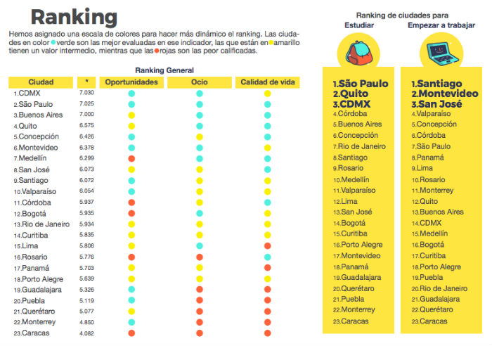 La Evaluación Se Hizo Con Base En Tres Factores Principales Oportunidades Ocio Y Calidad De Vida Gráfico Dada Room