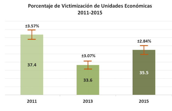 Grafico Inegi