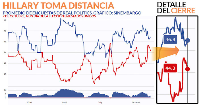 hillary-toma-distancia-7-de-octubre-2