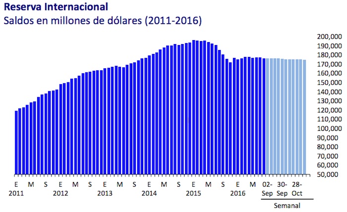 Gráfico Banxico