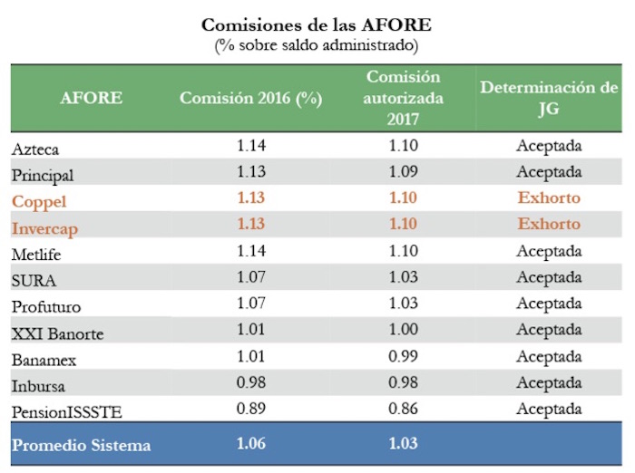 Gráfico