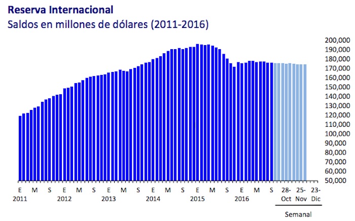 Gráfico Banxico