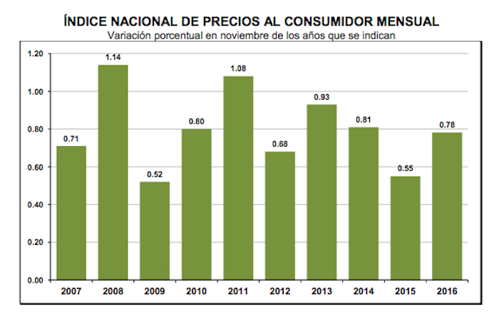 Gráfico: Inegi