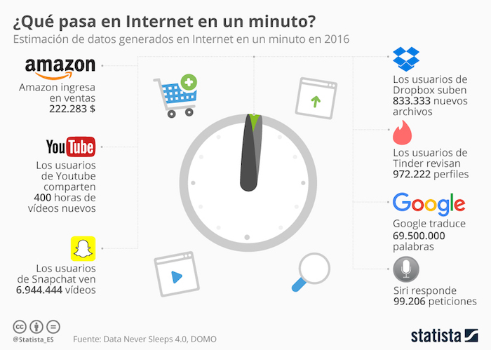 Infografía Statista