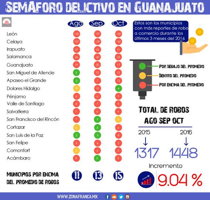 Gráfico: Zona Franca