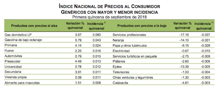 Gas LP y gasolina Magna impulsan la inflación a 4.88% en la primera quincena de septiembre