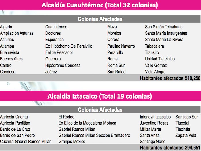 Hospitales, reclusorios, asilos y escuelas tendrán prioridad. Es un corte de agua gigante. ¡Listos!