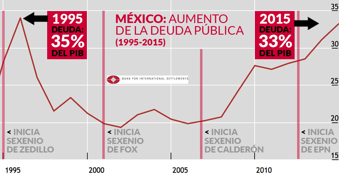 Deuda de México alcanza niveles de tequilazo SinEmbargo MX