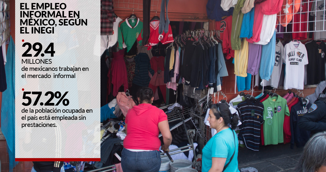 29 Millones Mexicanos En La Economía Informal 300 Mil Se Sumaron En El último Año Inegi 5951