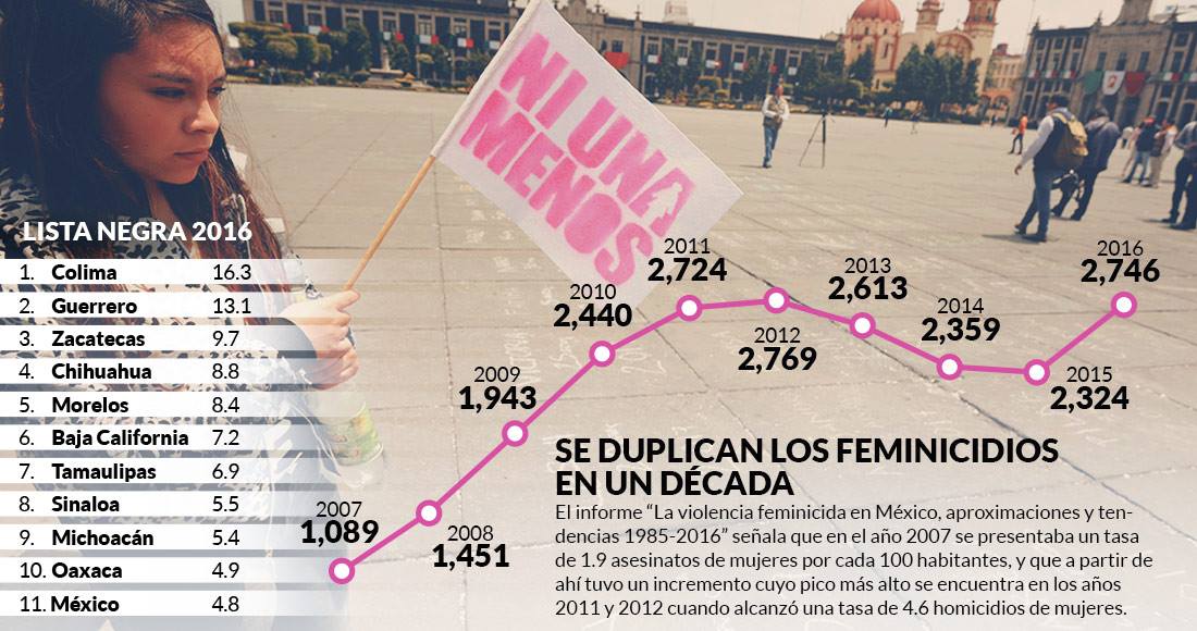 El Feminicidio En Veracruz Avanza Con Más Saña Y Ahora Además En Municipios Sin Alerta De Género 9675