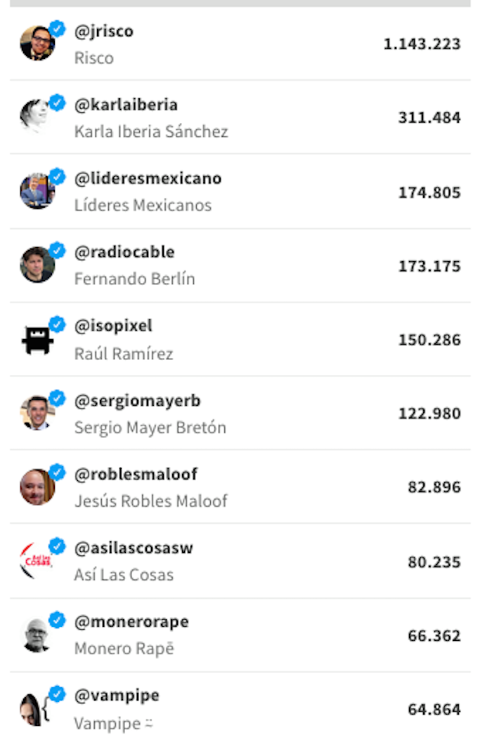 El #QuieroFCEconTaibo dura horas como tendencia nacional en Twitter y alcanza millones de cuentas