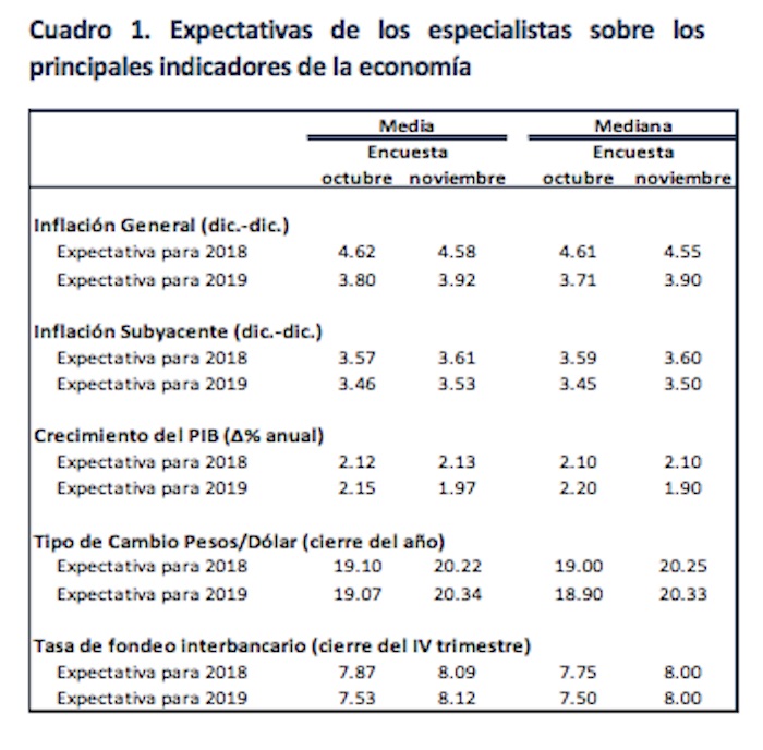 Encuesta de Banxico a noviembre pone la “incertidumbre política” como el primer riesgo del país