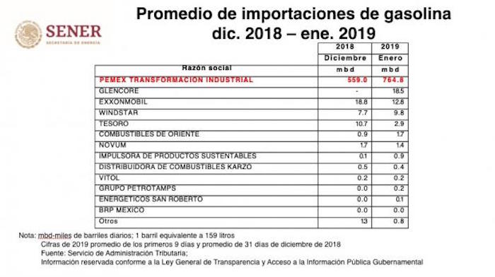 México no canceló importación de gasolinas: Sener; crece 36% en los primeros 9 días de enero