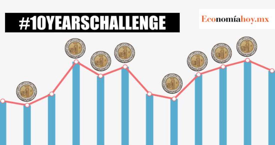 ¿Cómo sería un 10YearsCallenge de los principales indicadores