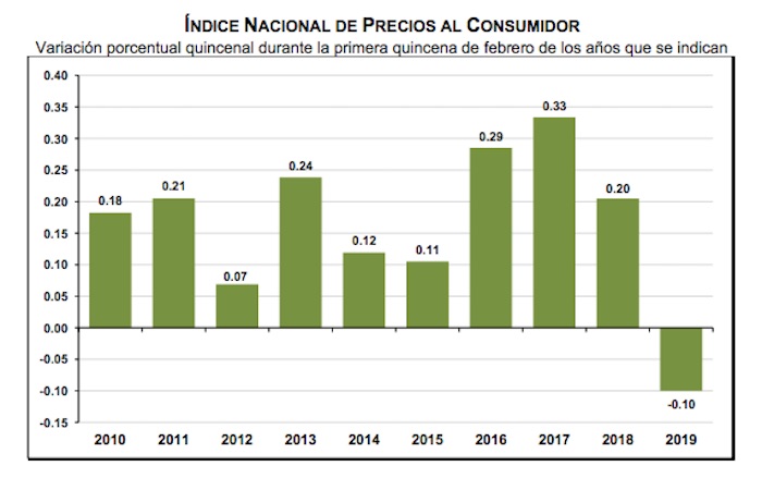 Fuente: Inegi