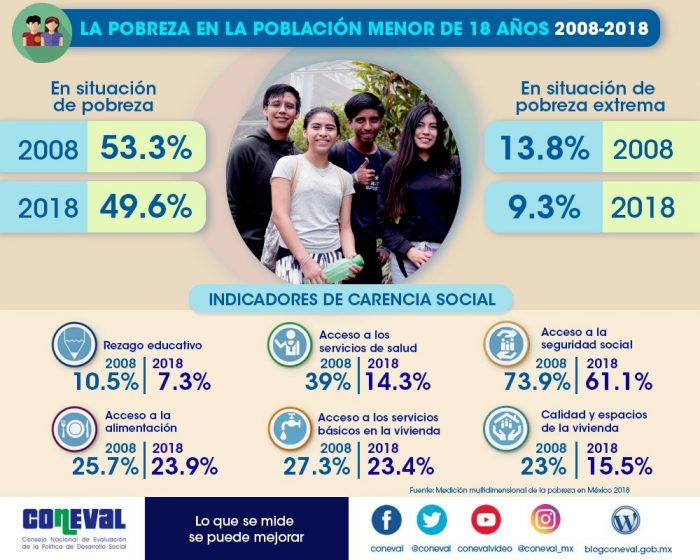 cifras pobreza infantil 2018 infografia