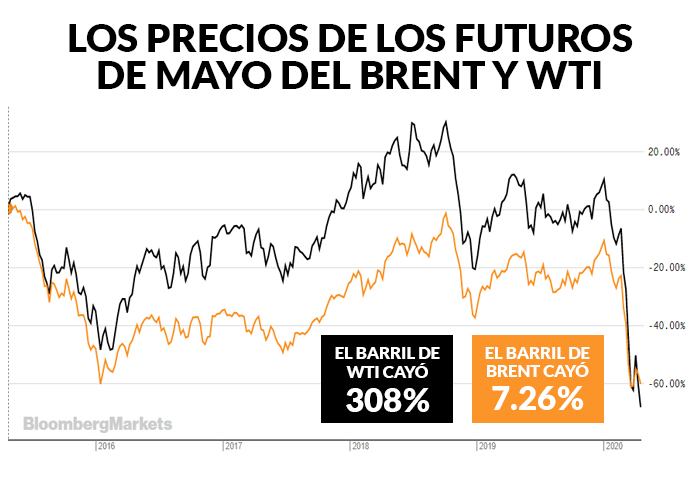 COMPARATIVA-PETROLEO-Brent-WTI-futuros-mayo