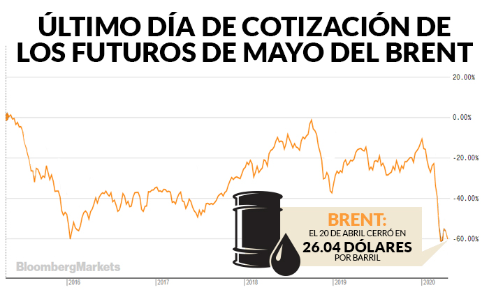 COMPARATIVA-PETROLEO-BRENT-gráfica-20-abril-2020