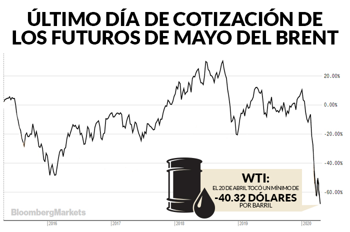 COMPARATIVA-PETROLEO-WTI-futuros-mayo-20-abril-gráfica