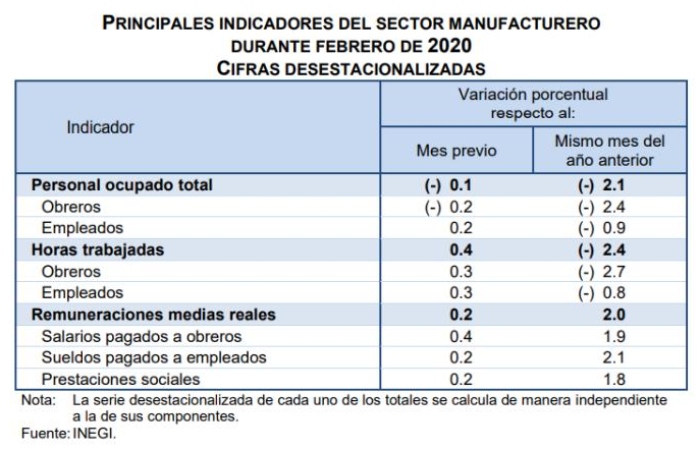 manufacturero-tabla-febrero-inegi