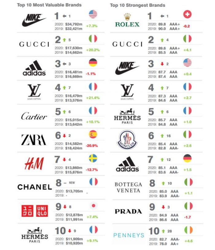 Marcas mas valiosas brand finance nike levis rolex