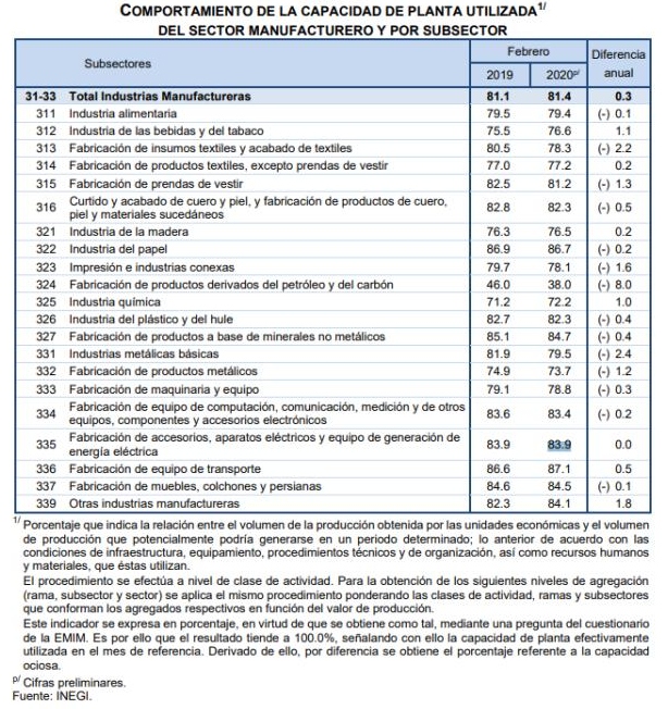 tabla-febrero-manufactura-capacidad-planta-inegi