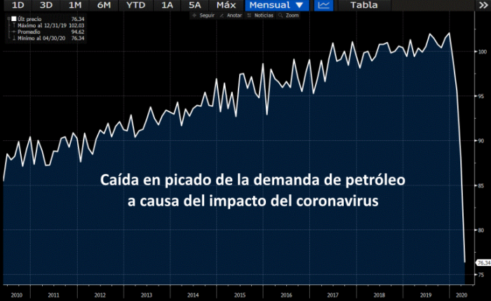 grafica-demanda-petroleo-2020