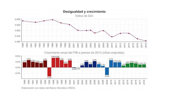 Gráfico Sobre Desigualdad En México