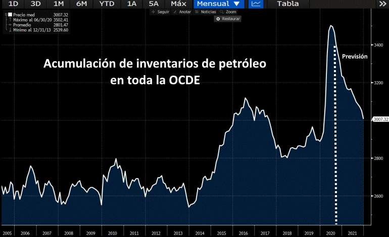 inventarios-ocde-petroleo