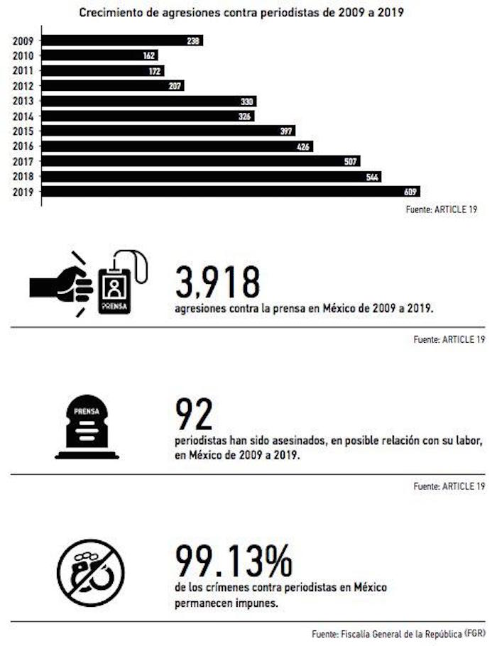 GrÁfico peridistas asesinados informe