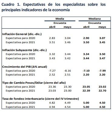 Fuente: Banxico